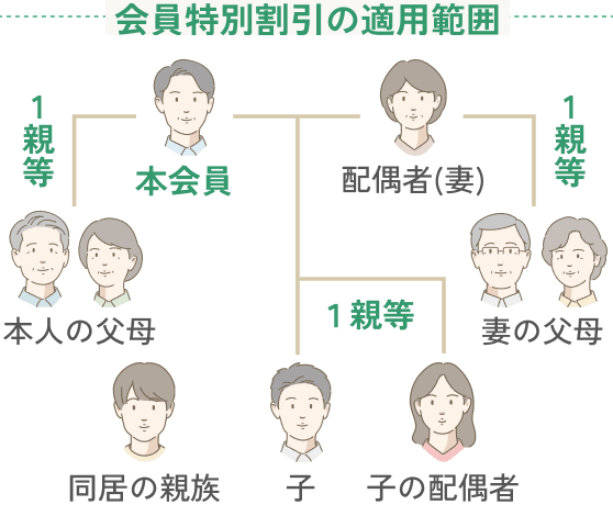 会員特別割引は本会員と配偶者、それぞれの父母、子、子の配偶者、同居の親族まで利用できます