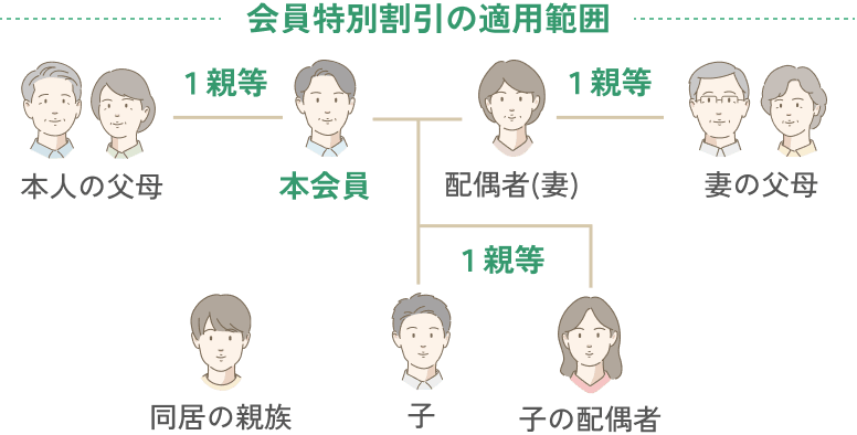 会員特別割引は本会員と配偶者、それぞれの父母、子、子の配偶者、同居の親族まで適用されます