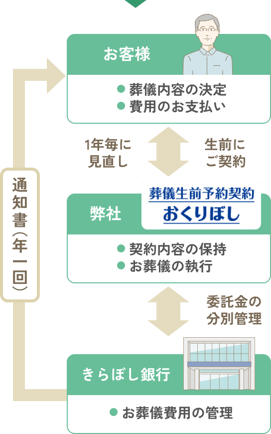 葬儀生前予約契約おくりぼしのしくみの図解。お客様が生前に契約し、弊社が契約内容の保持とお葬儀の執行、きらぼし銀行が委託金を分別管理します。