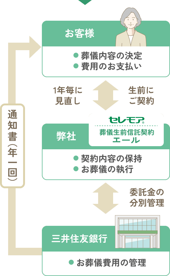 葬儀生前信託契約エールのしくみの図解。お客様が生前に契約し、弊社が契約内容の保持とお葬儀の執行、三井住友銀行が委託金を分別管理します。
