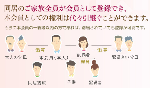 同居のご家族全員が会員として登録でき、本会員としての権利は代々引継ぐことができます。