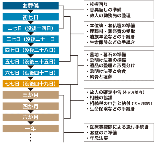 お葬儀後のスケジュールについて